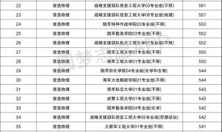 2021年506分能上哪些军校 军校录取分数线2021