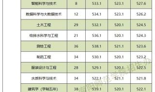 2021多少分能上洛阳师范学院 南阳师范学院分数线