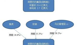 阿里巴巴的股东排名 阿里巴巴股权结构图