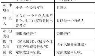 个体工商户如何注册资金数额 个体工商户注册资金